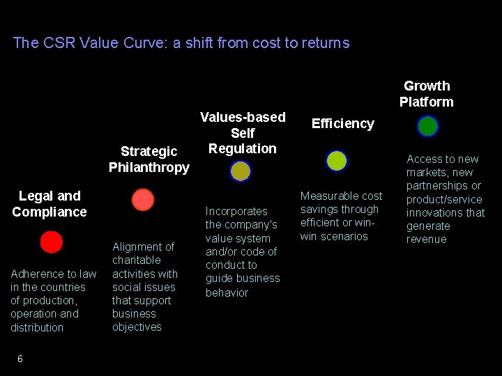 The CSR Value Curve: a shift from cost to returns Growth Platform Strategic Philanthropy