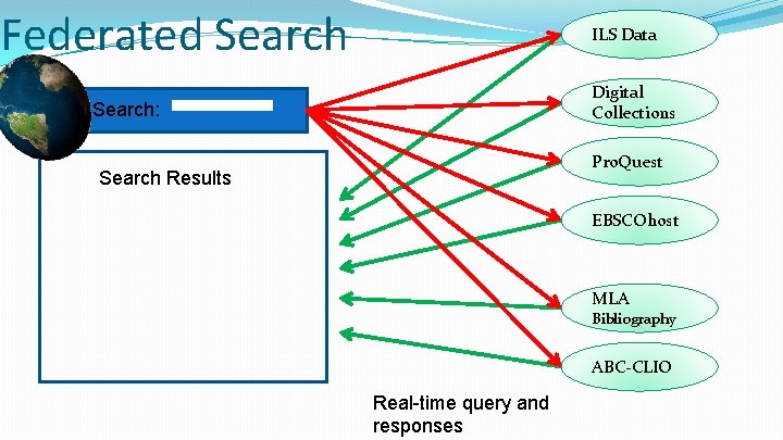 Federated Search ILS Data Digital Collections Search: Pro. Quest Search Results EBSCOhost … MLA