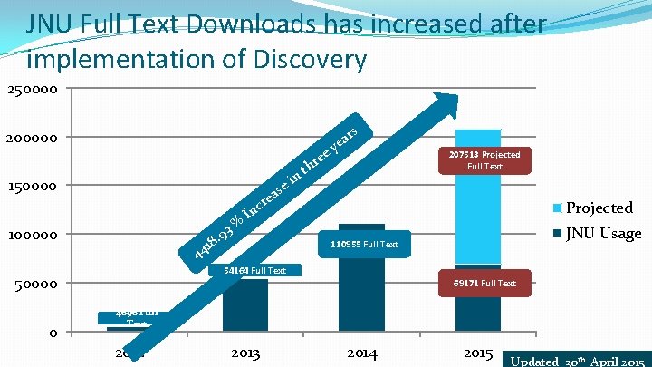 JNU Full Text Downloads has increased after implementation of Discovery 250000 rs 200000 150000