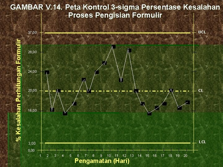 GAMBAR V. 14. Peta Kontrol 3 -sigma Persentase Kesalahan Proses Pengisian Formulir UCL %