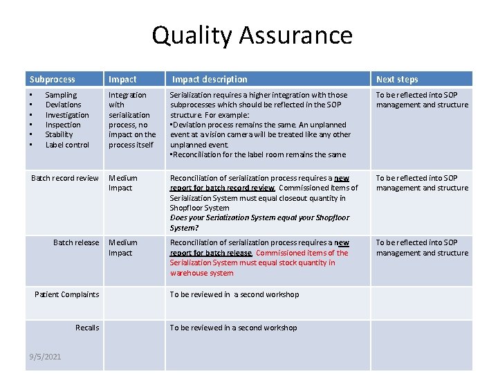Quality Assurance Subprocess Impact description Next steps Integration with serialization process, no impact on