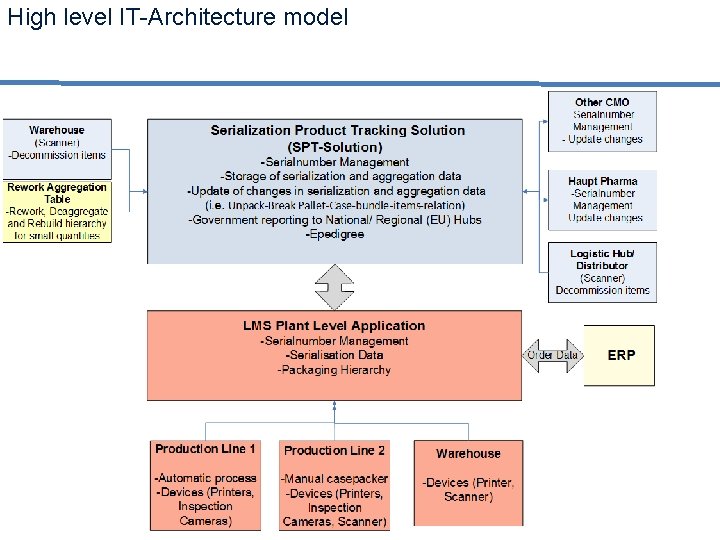 High level IT-Architecture model 