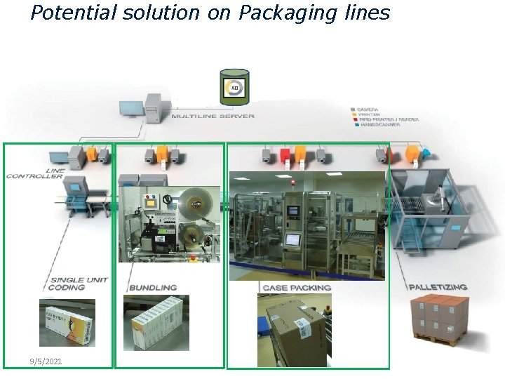 Potential solution on Packaging lines 9/5/2021 