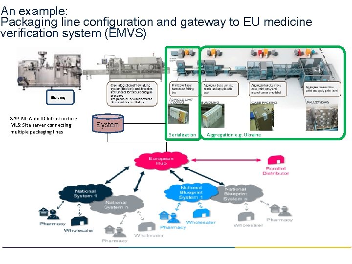 An example: Packaging line configuration and gateway to EU medicine verification system (EMVS) Blistering