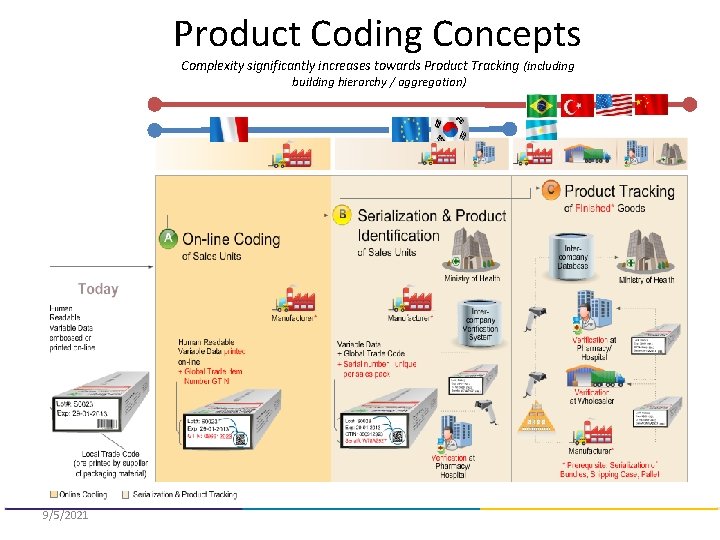 Product Coding Concepts Complexity significantly increases towards Product Tracking (including building hierarchy / aggregation)