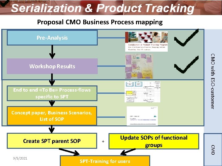 Proposal CMO Business Process mapping Pre-Analysis CMO with ESO-customer Workshop Results End to end