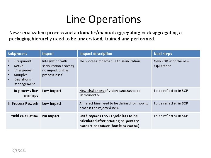 Line Operations New serialization process and automatic/manual aggregating or deaggregating a packaging hierarchy need