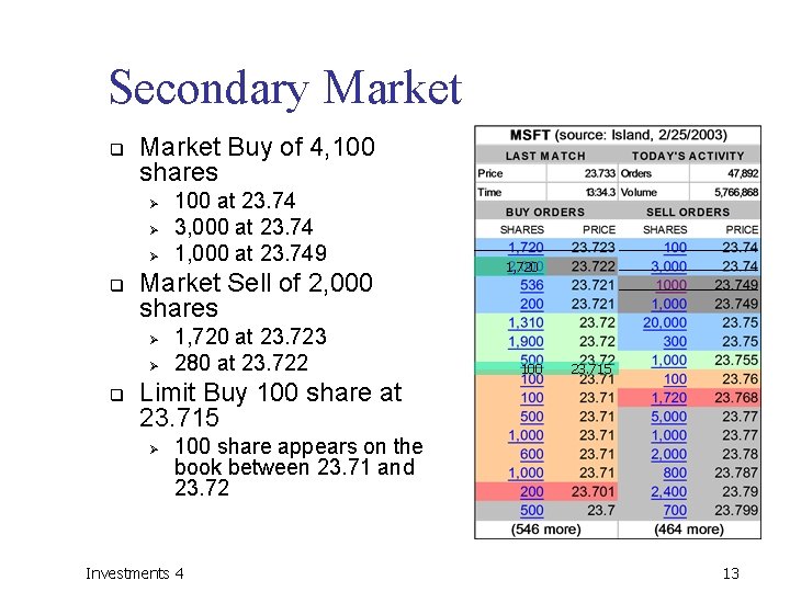 Secondary Market q Market Buy of 4, 100 shares Ø Ø Ø q Market