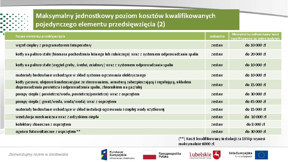 Maksymalny jednostkowy poziom kosztów kwalifikowanych pojedynczego elementu przedsięwzięcia (2) Jednostka Maksymalny jednostkowy koszt kwalifikowany