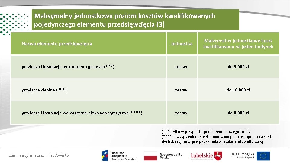 Maksymalny jednostkowy poziom kosztów kwalifikowanych pojedynczego elementu przedsięwzięcia (3) Jednostka Maksymalny jednostkowy koszt kwalifikowany