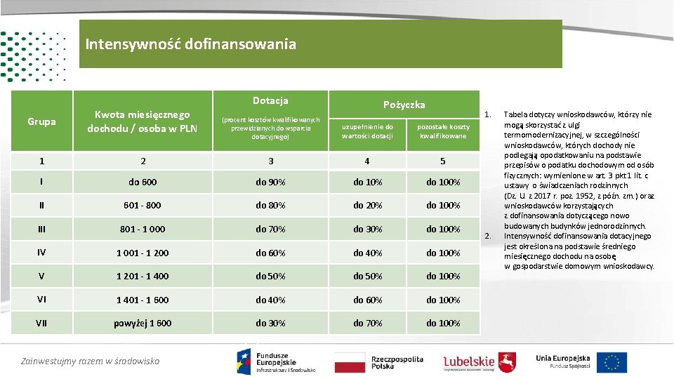 Intensywność dofinansowania Dotacja Grupa Kwota miesięcznego dochodu / osoba w PLN 1 Pożyczka 1.