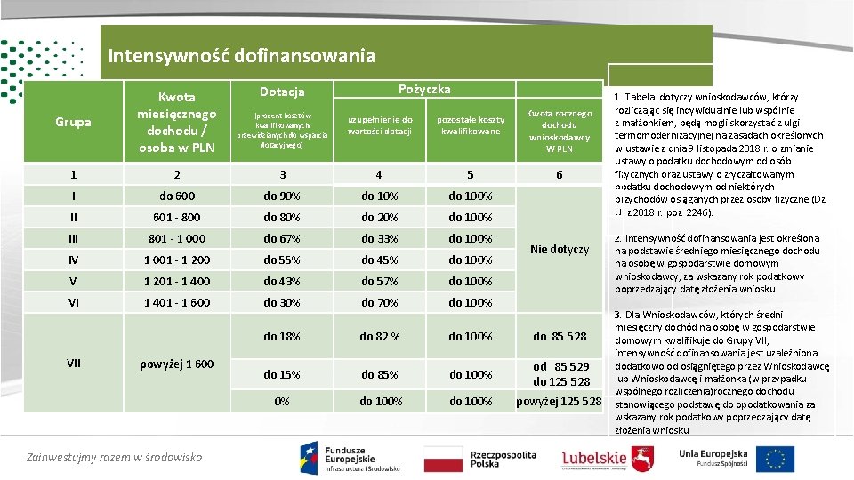 Intensywność dofinansowania Grupa Kwota miesięcznego dochodu / osoba w PLN 1 Pożyczka Dotacja Kwota