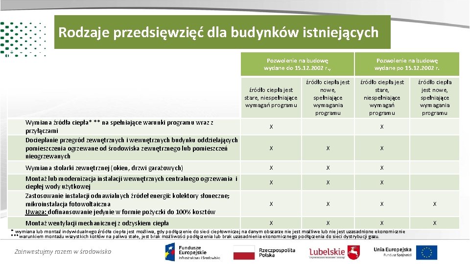 Rodzaje przedsięwzięć dla budynków istniejących Pozwolenie na budowę wydane do 15. 12. 2002 r.