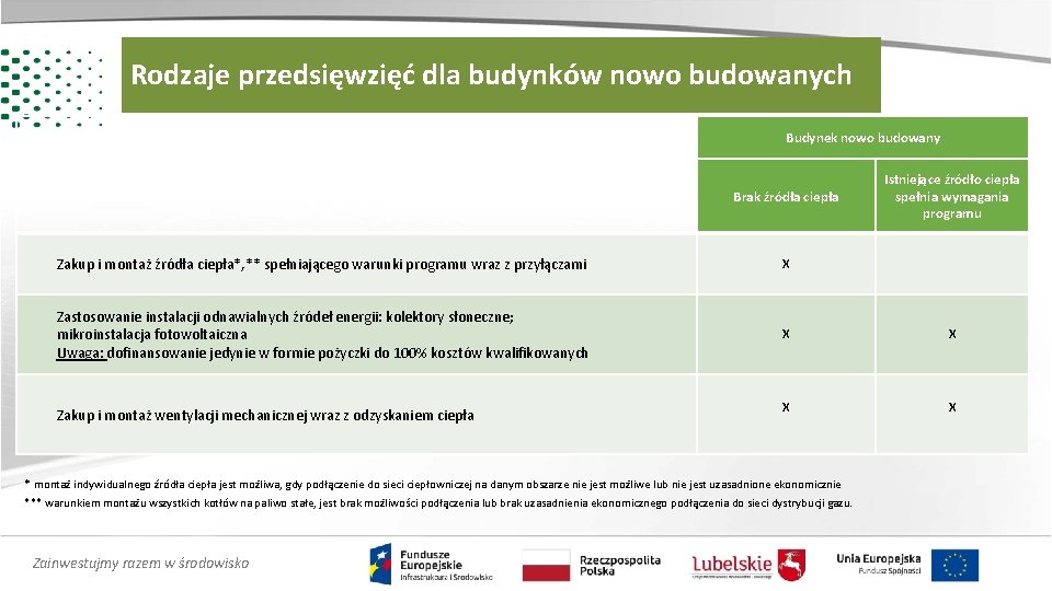 Rodzaje przedsięwzięć dla budynków nowo budowanych Budynek nowo budowany Brak źródła ciepła Istniejące źródło