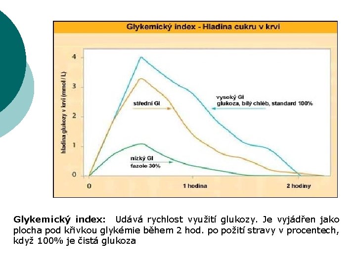 Glykemický index: Udává rychlost využití glukozy. Je vyjádřen jako plocha pod křivkou glykémie během