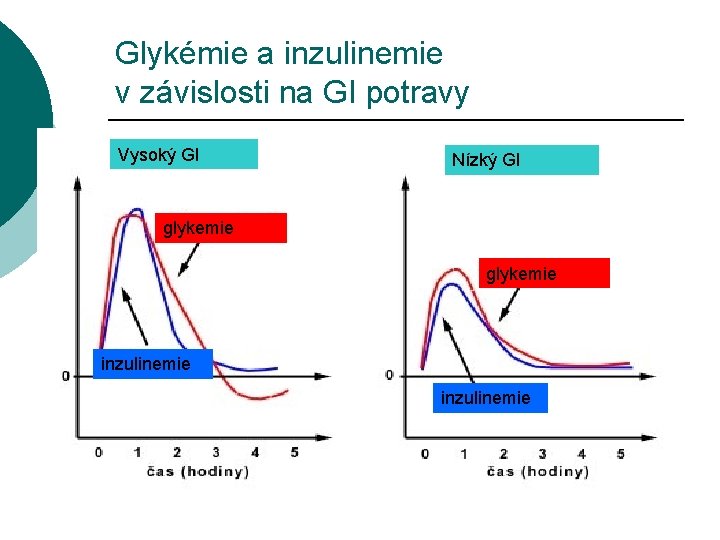 Glykémie a inzulinemie v závislosti na GI potravy Vysoký GI Nízký GI glykemie inzulinemie