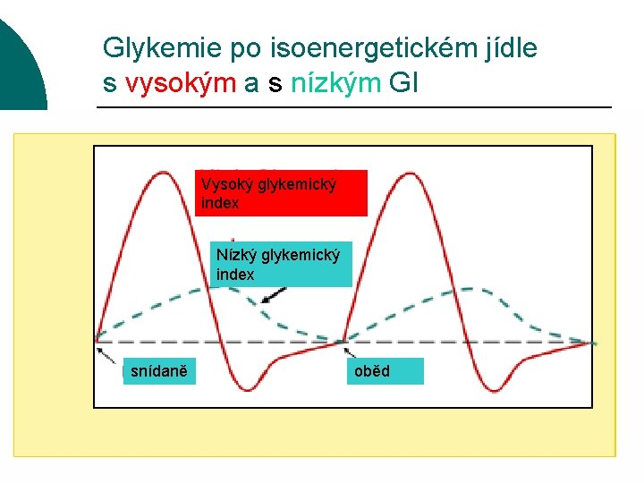 Glykemie po isoenergetickém jídle s vysokým a s nízkým GI Vysoký glykemický index Nízký