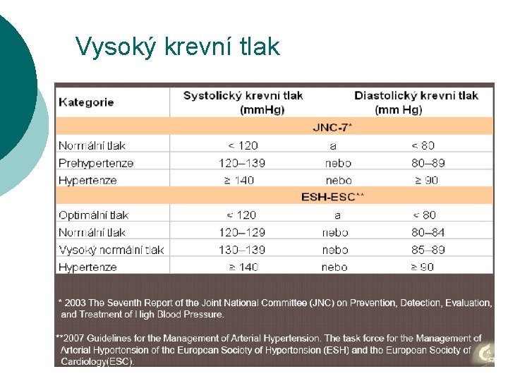 Vysoký krevní tlak 