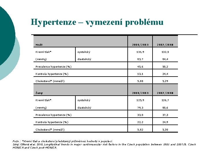 Hypertenze – vymezení problému Muži 2000/2001 2007/2008 Krevní tlak* systolický 131, 9 132, 5