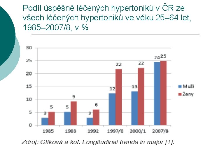 Podíl úspěšně léčených hypertoniků v ČR ze všech léčených hypertoniků ve věku 25– 64