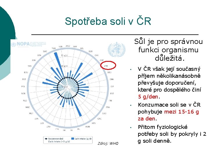 Spotřeba soli v ČR Sůl je pro správnou funkci organismu důležitá. Zdroj: WHO •