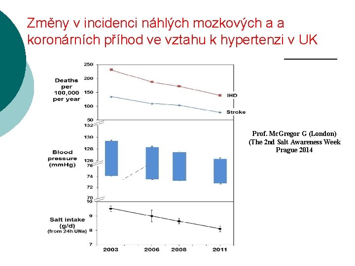 Změny v incidenci náhlých mozkových a a koronárních příhod ve vztahu k hypertenzi v