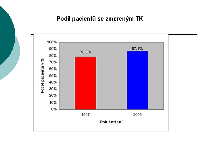 Podíl pacientů se změřeným TK 