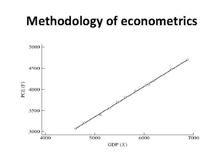 Methodology of econometrics 