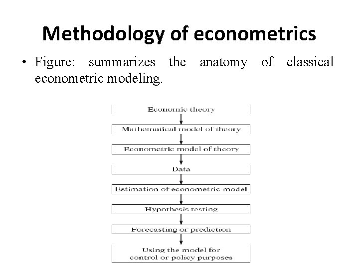 Methodology of econometrics • Figure: summarizes the anatomy of classical econometric modeling. 