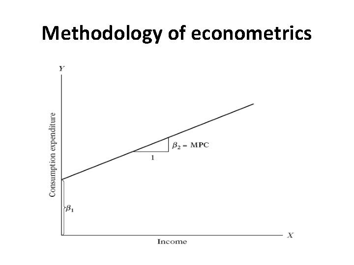 Methodology of econometrics 