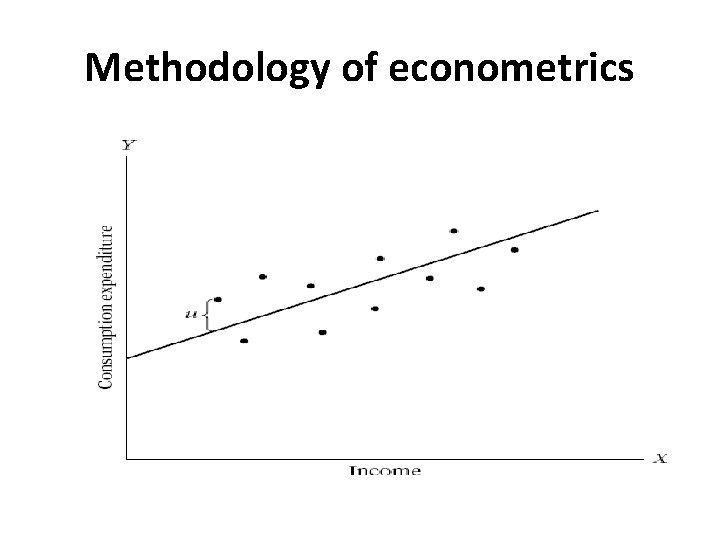 Methodology of econometrics 