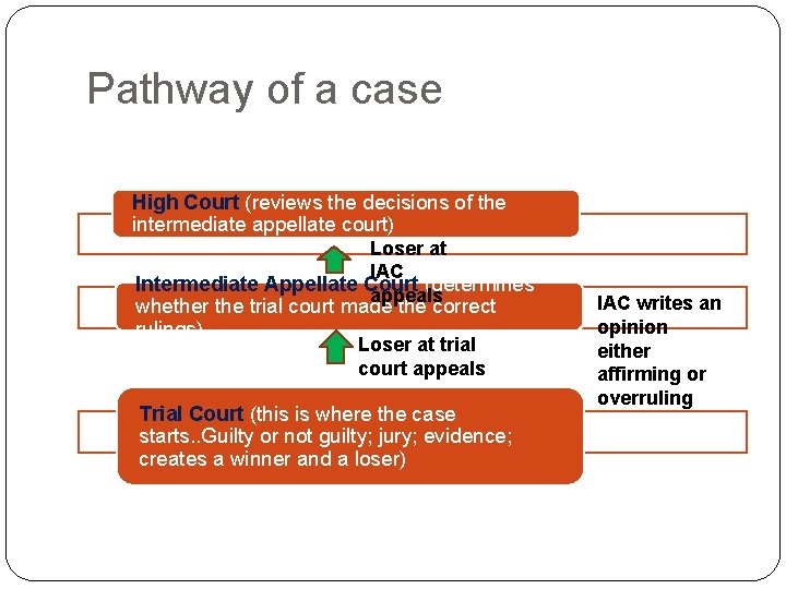 Pathway of a case High Court (reviews the decisions of the intermediate appellate court)