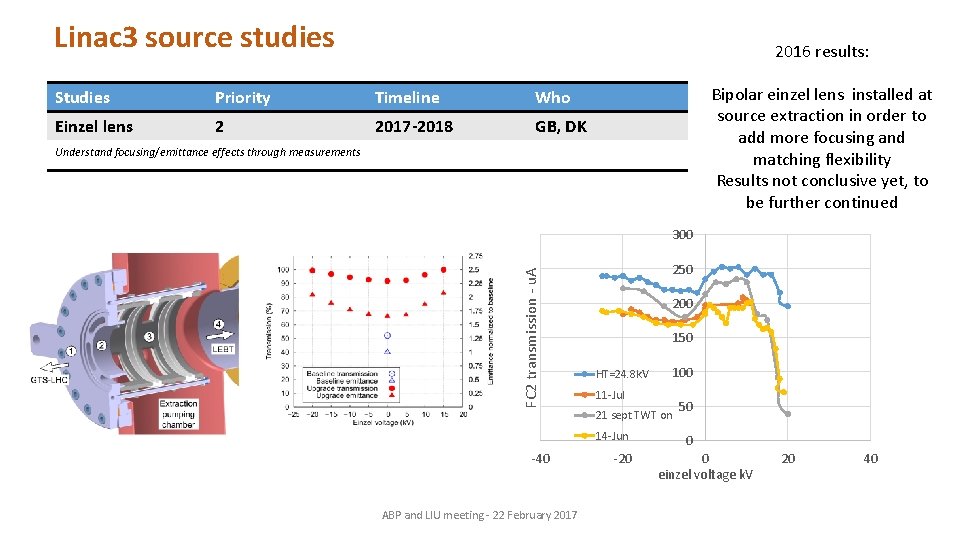 Linac 3 source studies 2016 results: Studies Priority Timeline Who Einzel lens 2 2017