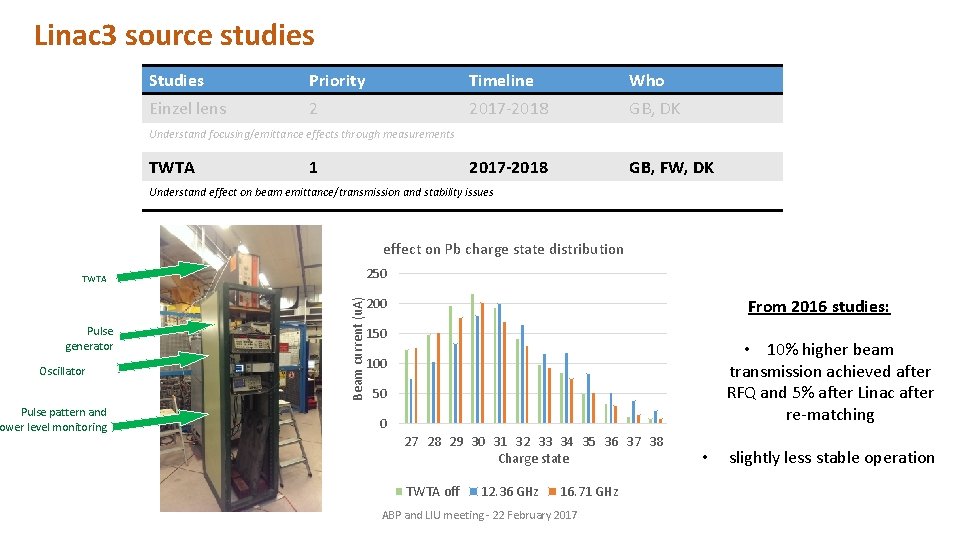 Linac 3 source studies Studies Priority Timeline Who Einzel lens 2 2017 -2018 GB,