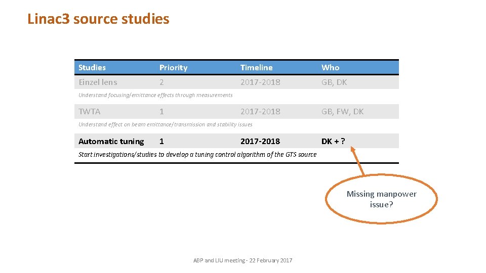 Linac 3 source studies Studies Priority Timeline Who Einzel lens 2 2017 -2018 GB,