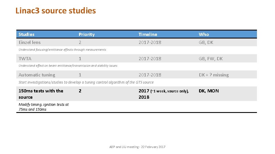 Linac 3 source studies Studies Priority Timeline Who Einzel lens 2 2017 -2018 GB,