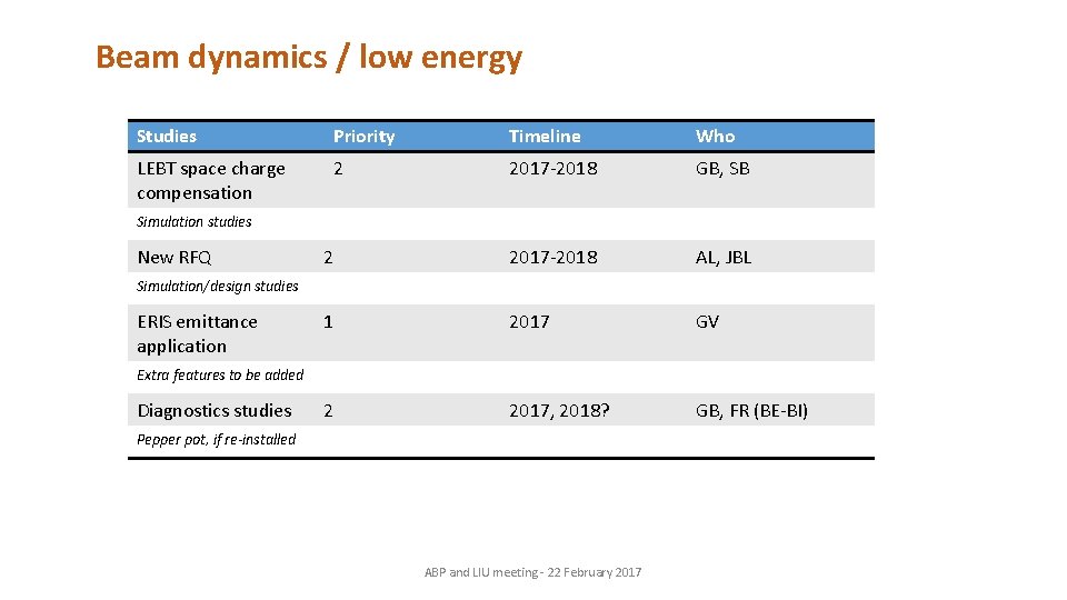 Beam dynamics / low energy Studies Priority Timeline Who LEBT space charge compensation 2