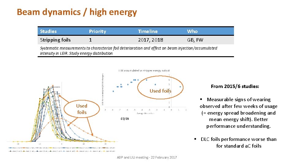 Beam dynamics / high energy Studies Priority Timeline Who Stripping foils 1 2017, 2018