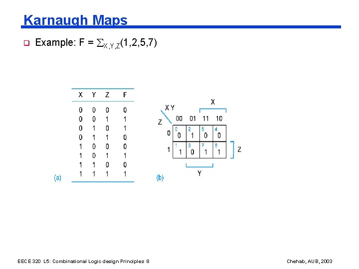 Karnaugh Maps q Example: F = X, Y, Z(1, 2, 5, 7) EECE 320