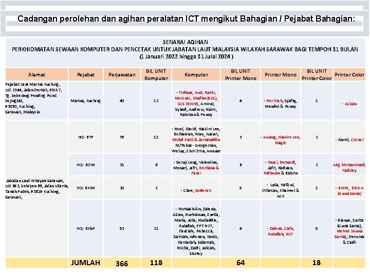 Cadangan perolehan dan agihan peralatan ICT mengikut Bahagian / Pejabat Bahagian: SENARAI AGIHAN PERKHIDMATAN