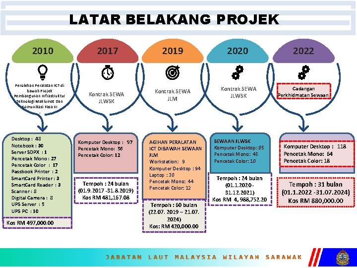 LATAR BELAKANG PROJEK 2010 Perolehan Peralatan ICT di bawah Projek Pembangunan Infrastruktur Teknologi Maklumat