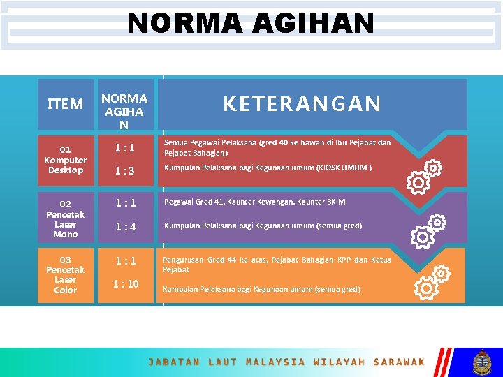 NORMA AGIHAN KETERANGAN ITEM NORMA AGIHA N 01 Komputer Desktop 1: 1 Semua Pegawai