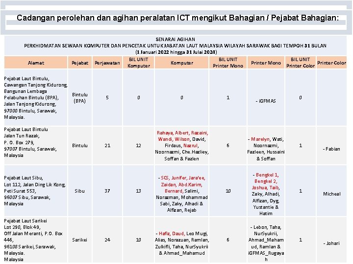 Cadangan perolehan dan agihan peralatan ICT mengikut Bahagian / Pejabat Bahagian: SENARAI AGIHAN PERKHIDMATAN