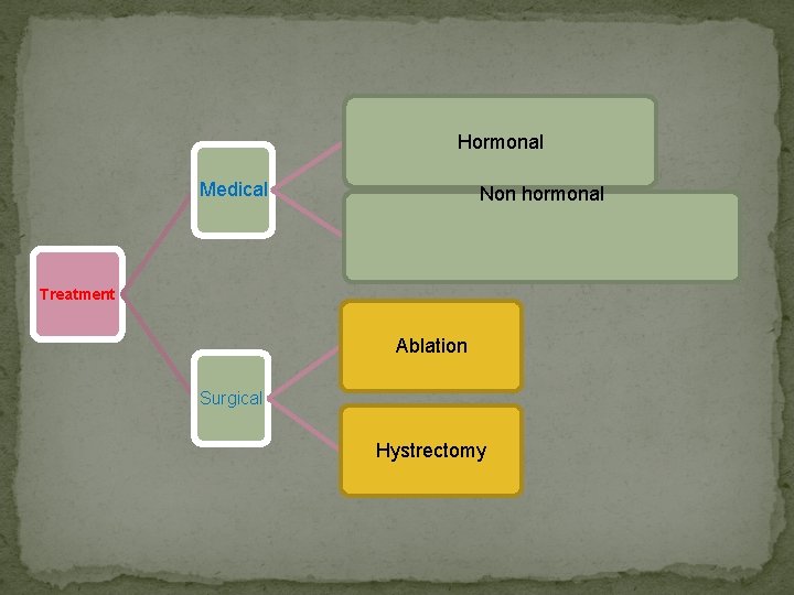 Hormonal Medical Non hormonal Treatment Ablation Surgical Hystrectomy 