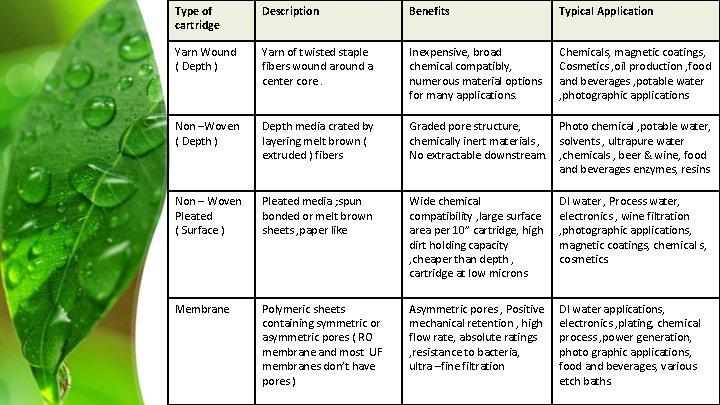 Type of cartridge Description Benefits Typical Application Yarn Wound ( Depth ) Yarn of
