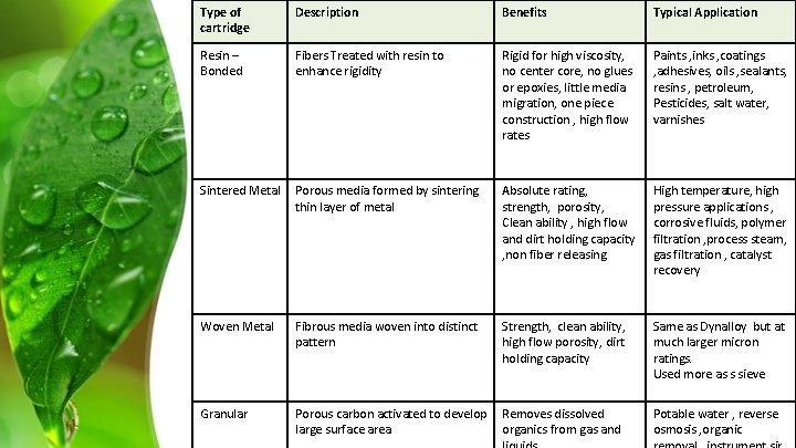 Type of cartridge Description Benefits Typical Application Resin – Bonded Fibers Treated with resin