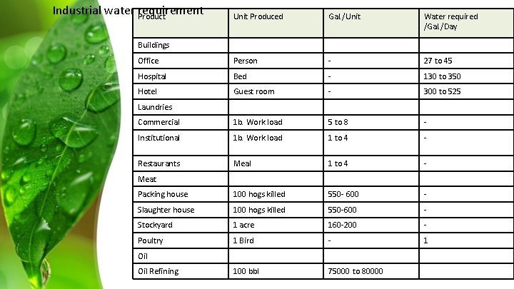 Industrial water requirement Product Unit Produced Gal. /Unit Water required /Gal. /Day Office Person