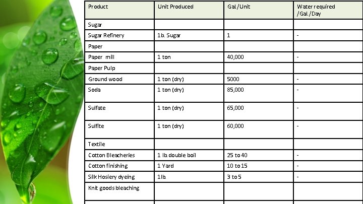 Product Unit Produced Gal. /Unit Water required /Gal. /Day 1 b. Sugar 1 -