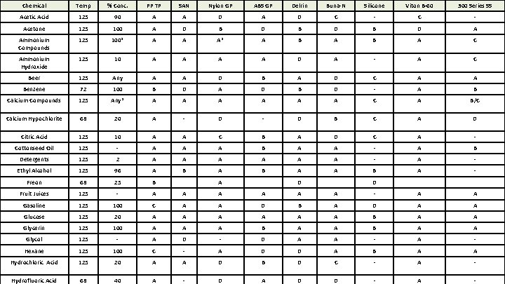 Chemical Temp % Conc. PP TP SAN Nylon GP ABS GP Delrin Buna-N Silicone