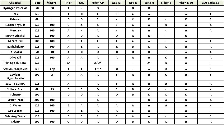 Chemical Temp % Conc. PP TP SAN Nylon GP ABS GP Delrin Buna-N Silicone